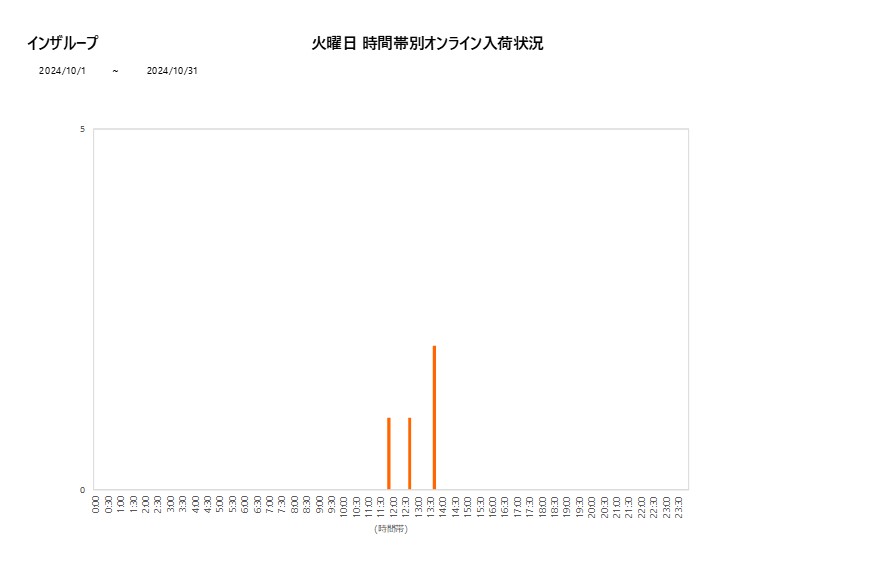 火曜日インザループ202410グラフ